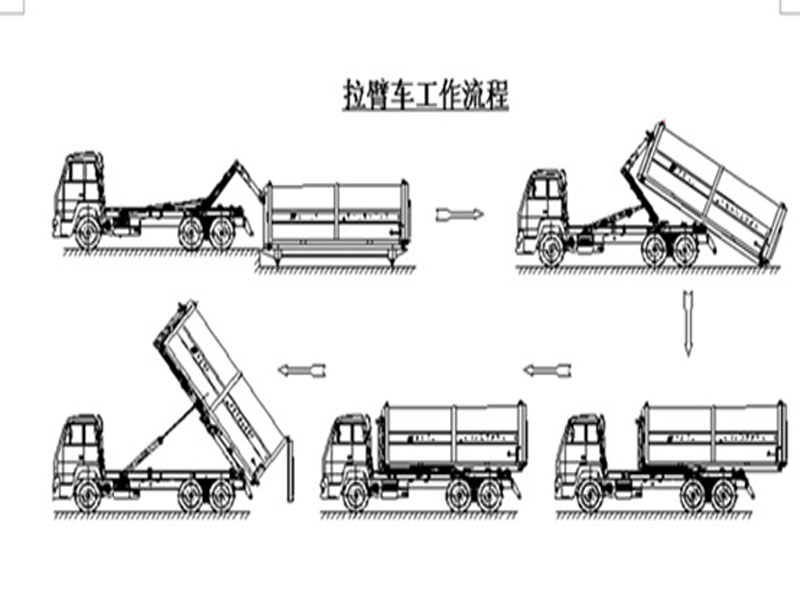 程力集團(tuán)鉤臂垃圾車又被稱之為拉臂式垃圾車的工作流程是怎樣的？