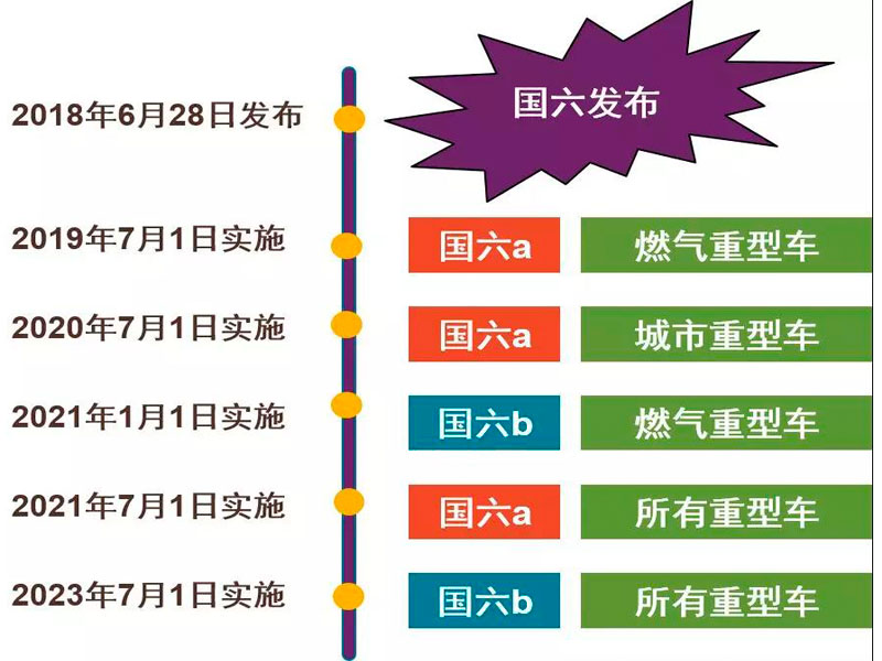 目前國(guó)六專用汽車對(duì)于很多朋友來(lái)說(shuō)是不是就意味著國(guó)五不能上路了？